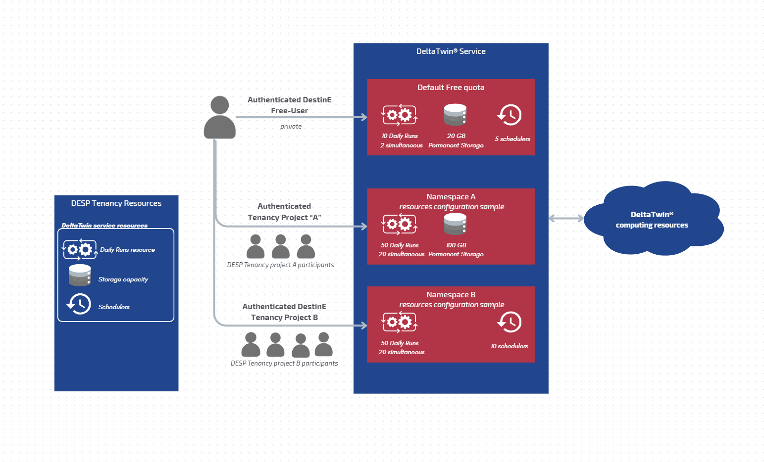 DeltaTwin® integration with DESP Tenancy service